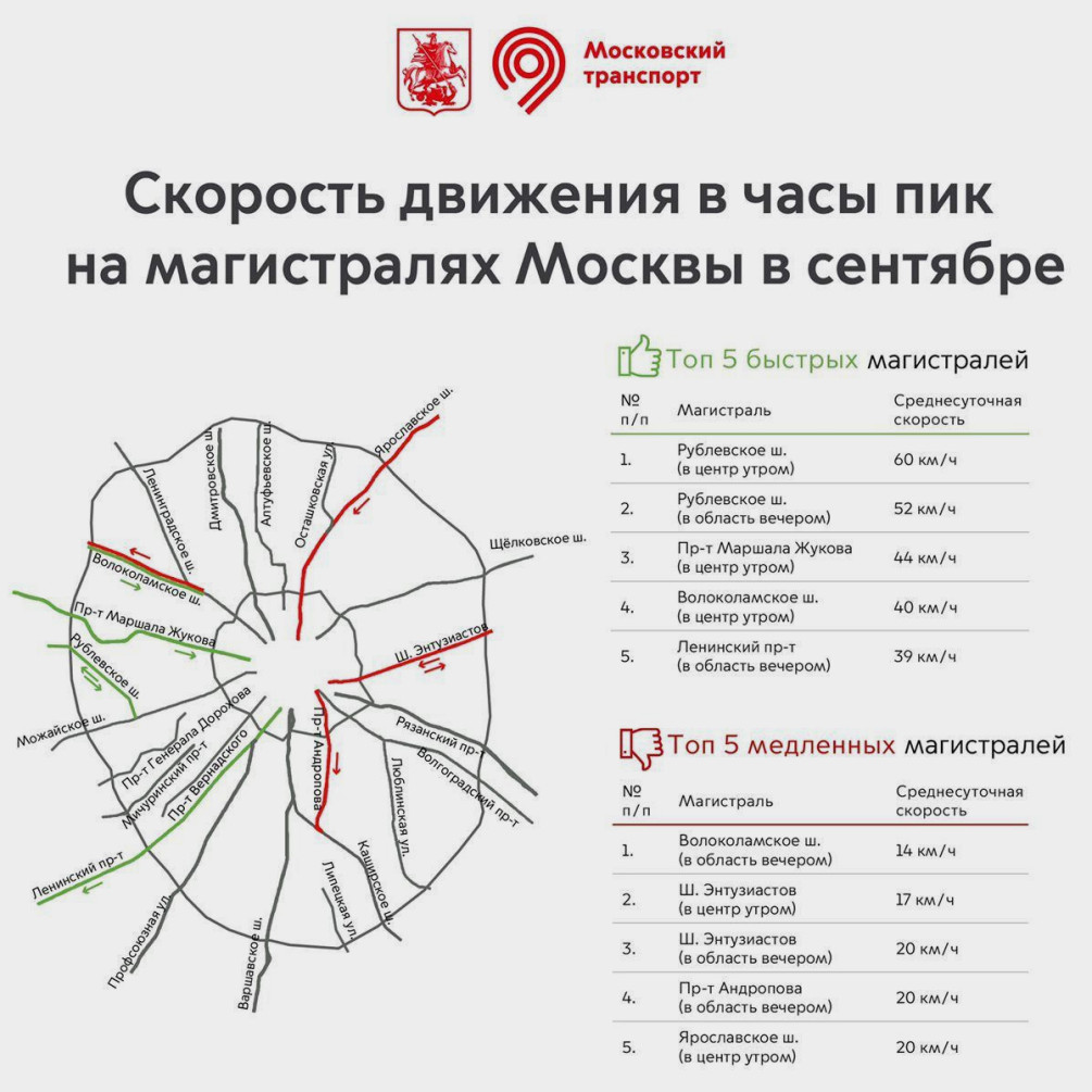 Власти Москвы назвали самые быстрые и медленные дороги в сентябре ::  Autonews