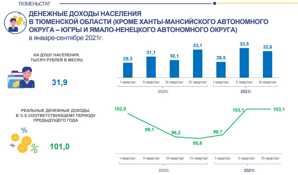 Денежные доходы населения в Тюменской области в январе-сентябре 2021 г.