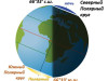 Весь оборот вокруг оси Земли часть одного из полушарий находится на темной стороне &mdash; там полярная ночь. В это же время на противоположном полюсе &mdash; полярный день
