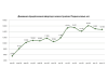 Новостроек в Подмосковье в 2010 году стало меньше на 40%