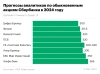 Наиболее оптимистичный прогноз предполагает, что на горизонте 12 месяцев&nbsp;акции Сбербанка вырастут почти на 40% по сравнению с ценой середины декабря 2023 года</p>
<p>» width=»» height=»» /></p>
<p>Наиболее оптимистичный прогноз предполагает, что на горизонте 12 месяцев акции Сбербанка вырастут почти на 40% по сравнению с ценой середины декабря 2023 года</p>
<p>(Фото: &laquo;РБК Инвестиции&raquo; )</p>
<p>&laquo;Это наиболее крупная, устойчивая и динамично развивающаяся компания в России, доходы которой слабо зависят от волатильности курса валют или котировок цены на нефть&raquo;, — перечислили сильные стороны &laquo;Сбера&raquo; аналитики сервиса &laquo;Газпромбанк Инвестиции&raquo;.</p>
<p>Но начальник отдела анализа финансовых рынков &laquo;КИТ Финанс&raquo; Дмитрий Баженов предупредил, что на фоне роста ключевой ставки чистая прибыль Сбербанка будет под давлением. Эксперт заметил, что уже в ноябре 2023 года банк создал резервов по кредитам на финансирование жилищного строительства в размере ₽43 млрд. Это отразилось на чистой прибыли — она сократилась на 7,4% год к году и составила ₽115,4 млрд. По мнению Баженова, Сбербанк может продолжить создавать резервы и в 2024 году.</p>
<p><img decoding=