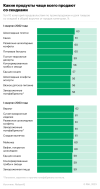 Какие продукты чаще всего продают в России со скидками. Инфографика
