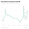 Изменение ключевой ставки Центробанка России 14 октября 2013 года &mdash; 27&nbsp;октября&nbsp;2023 года</p>
<p>» width=»» height=»» /></p>
<p>Изменение ключевой ставки Центробанка России 14 октября 2013 года — 27 октября 2023 года</p>
<h3>Какую ставку ждут эксперты</h3>
<p><u><strong>Михаил Васильев, главный аналитик Совкомбанка:</strong> &laquo;</u>Мы ожидаем, что Банк России на ближайшем заседании 15 декабря повысит ключевую ставку еще минимум на 100 б.п., до 16% годовых. Мы также допускаем подъем ключевой ставки в декабре на 200 б.п., до 17%, если недельные данные будут показывать разгон инфляции до 8% к концу года.</p>
<p>В базовом сценарии декабрьское повышение ключевой ставки может стать последним в этом цикле. При этом возможность для ее снижения откроется только в середине следующего года, когда начнет замедляться инфляция. К концу 2024 года мы ожидаем замедление инфляции до 6% и снижение ключевой ставки до 12%. Однако риски, на наш взгляд, по-прежнему смещены в сторону более слабого курса рубля, более высокой инфляции и более высокой ключевой ставки.</p>
<p>В рисковом сценарии, если рубль будет слабеть в сторону ₽110 за доллар или инфляция будет разгоняться выше наших ожиданий (выше 10% на пике в первом полугодии 2024 года), полагаем, что ключевая ставка в этом цикле может быть повышена до 17–20%&raquo;.</p>
<p><img decoding=