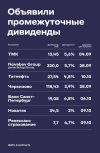 Российские компании, которые уже объявили промежуточные дивиденды</p>
<p>» width=»» height=»» /></p>
<p>Российские компании, которые уже объявили промежуточные дивиденды</p>
<p>(Фото: &laquo;Альфа-Инвестиции&raquo; )</p>
<p><img decoding=