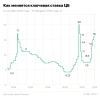 Изменение ключевой ставки Центробанка России 14 октября 2013 года &mdash; 16 февраля 2024&nbsp;года</p>
<p>» width=»» height=»» /></p>
<p>Изменение ключевой ставки Центробанка России 14 октября 2013 года — 16 февраля 2024 года</p>
<h3>Рост и снижение ключевой ставки — что это значит</h3>
<p>Ключевая ставка — это один из инструментов, который позволяет Центробанку контролировать курс рубля и влиять на экономику страны.</p>
<p>Низкая ставка означает, что деньги стоят дешево. В результате компании и население активнее берут кредиты, бизнес, а с ним и экономика развиваются. Негативным эффектом такой политики может стать рост инфляции — деньги стоят дешево, поэтому их становится много.</p>
<h4>Последствия низкой ключевой ставки:</h4>
<ul>
<li>низкие ставки по кредитам;</li>
<li>низкие ставки по банковским депозитам;</li>
<li>рост экономики и производства;</li>
<li>рост покупательной способности;</li>
<li>рост инфляции.</li>
</ul>
<p>Повышение ключевой ставки ЦБ, как правило, обусловлено желанием взять под контроль и снизить инфляцию. Однако вместе с тем высокая ставка несет и негативные последствия: покупательная способность населения и темпы развития экономики проседают.</p>
<h4>Последствия высокой ключевой ставки:</h4>
<ul>
<li>высокие ставки по кредитам;</li>
<li>высокие ставки по банковским депозитам;</li>
<li>замедление экономики и производства;</li>
<li>снижение покупательной способности;</li>
<li>снижение инфляции.</li>
</ul>
<p><img decoding=