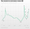 Изменение ключевой ставки Центробанка России 14 октября 2013 года — 15 декабря 2023 года</p>
<p>» width=»» height=»» /></p>
<p>Изменение ключевой ставки Центробанка России 14 октября 2013 года — 15 декабря 2023 года</p>
<h3>Рост и снижение ключевой ставки — что это значит</h3>
<p>Ключевая ставка — это один из инструментов, который позволяет Центробанку контролировать курс рубля и влиять на экономику страны.</p>
<p>Низкая ставка означает, что деньги стоят дешево. В результате компании и население активнее берут кредиты, бизнес, а с ним и экономика развиваются. Негативным эффектом такой политики может стать рост инфляции — деньги стоят дешево, поэтому их становится много.</p>
<h4>Последствия низкой ключевой ставки:</h4>
<ul>
<li>низкие ставки по кредитам;</li>
<li>низкие ставки по банковским депозитам;</li>
<li>рост экономики и производства;</li>
<li>рост покупательной способности;</li>
<li>рост инфляции.</li>
</ul>
<p>Повышение ключевой ставки ЦБ, как правило, обусловлено желанием взять под контроль и снизить инфляцию. Однако вместе с тем высокая ставка несет и негативные последствия: покупательная способность населения и темпы развития экономики проседают.</p>
<h4>Последствия высокой ключевой ставки:</h4>
<ul>
<li>высокие ставки по кредитам;</li>
<li>высокие ставки по банковским депозитам;</li>
<li>замедление экономики и производства;</li>
<li>снижение покупательной способности;</li>
<li>снижение инфляции.</li>
</ul>
<p><img decoding=
