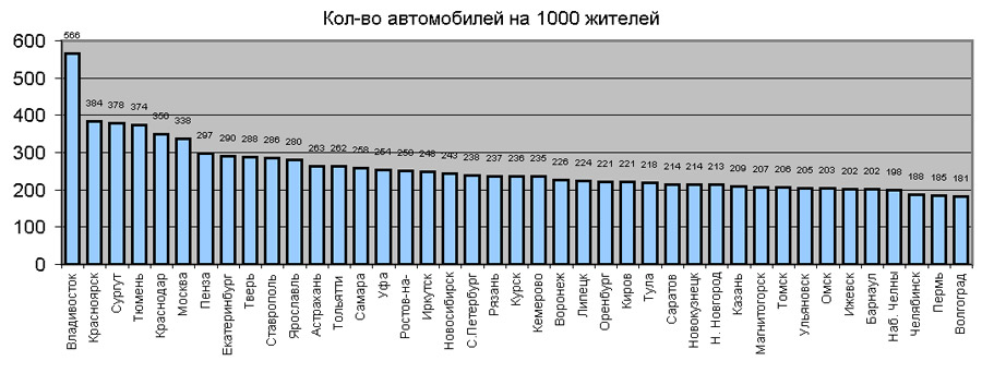 Статистика производства автомобилей