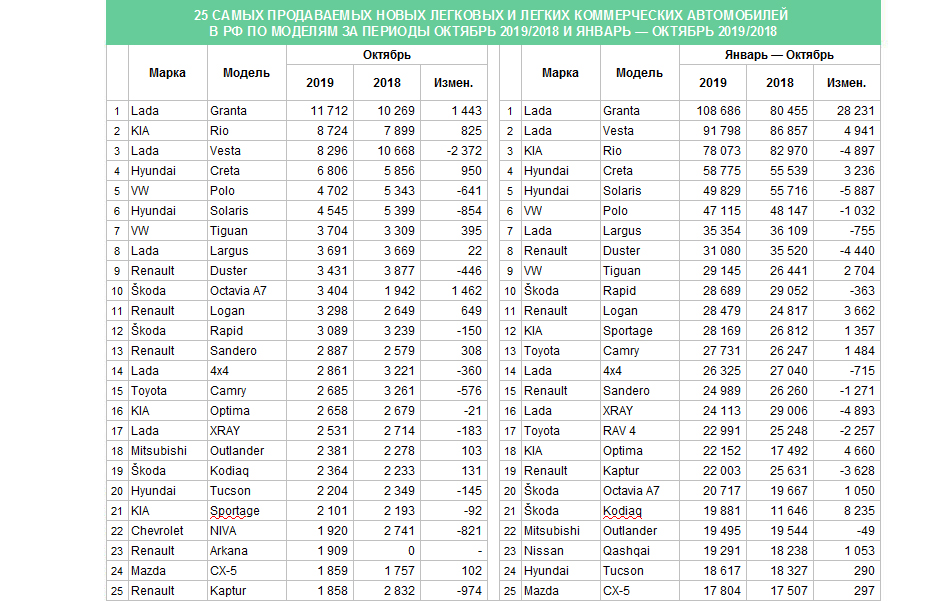 Продажи Автомобилей В России В Феврале 2025