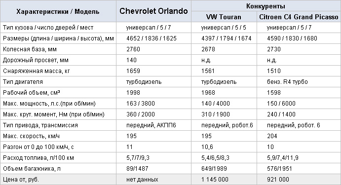 Норма расхода топлива шевроле орландо