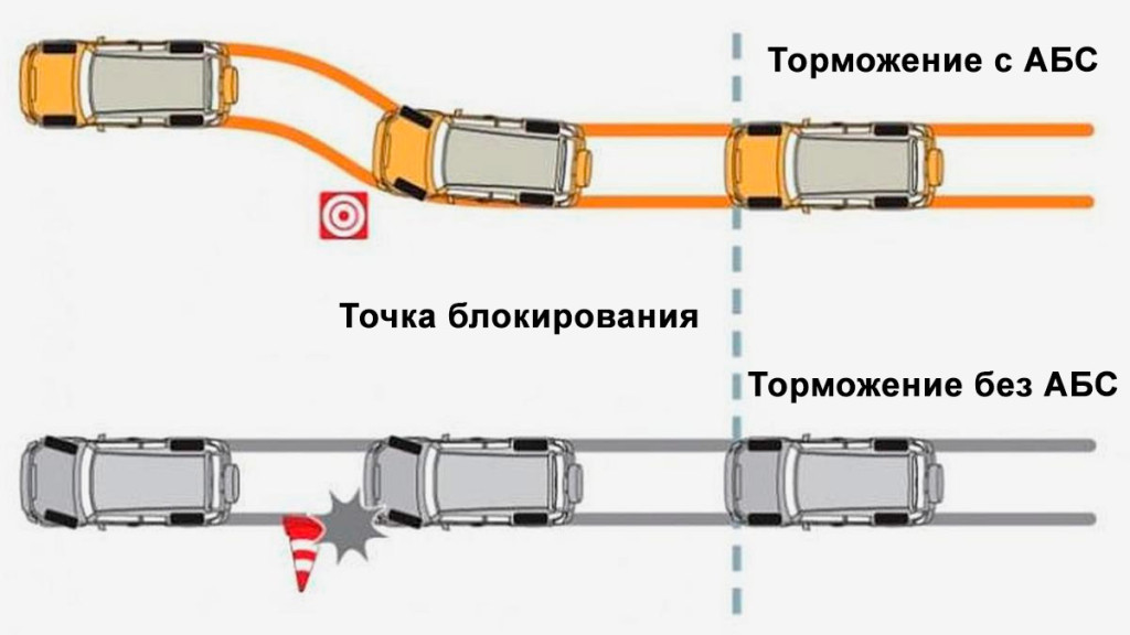 <p>Главная задача ABS&nbsp;&mdash; сохранять автомобиль управляемым во время интенсивного и экстренного торможения.</p>