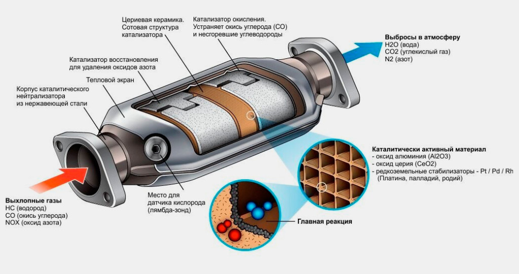 Катализатор автомобильный где расположен