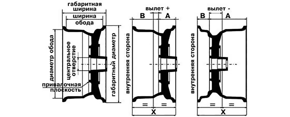 что такое вылет на дисках простыми словами