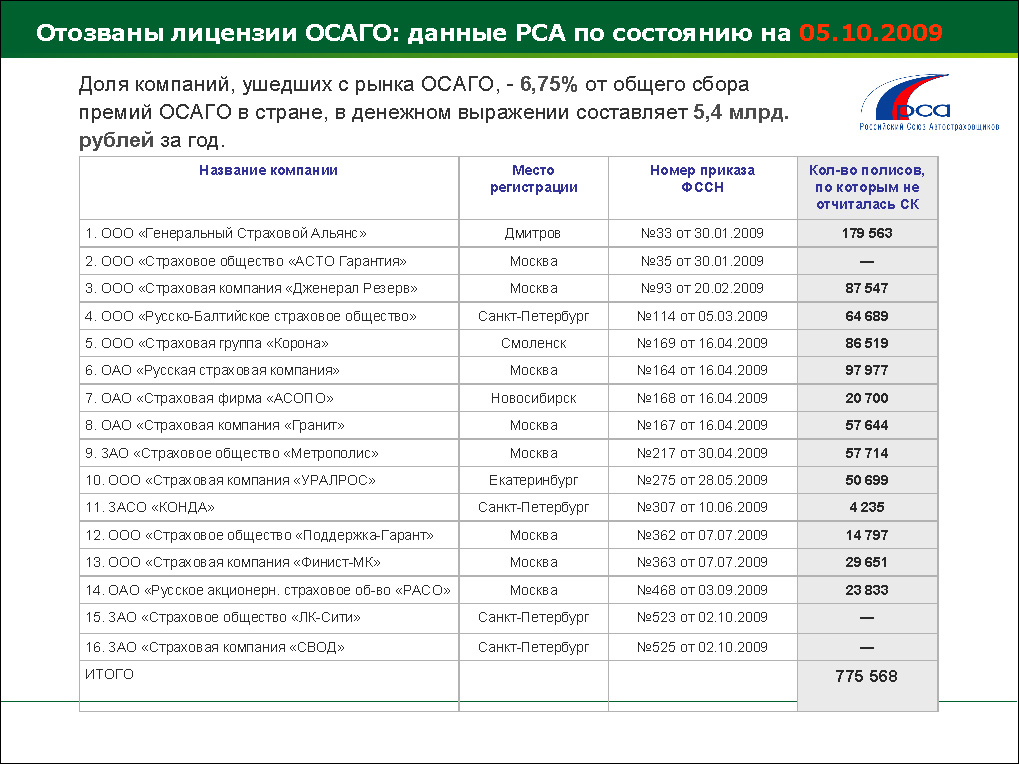 Черный список осаго причины отказа