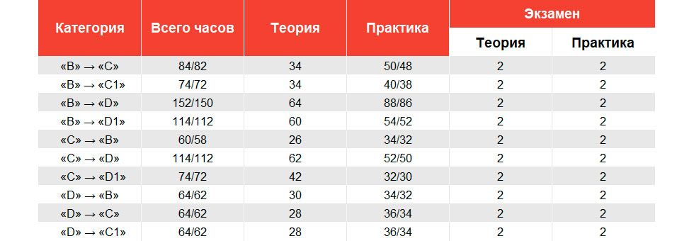 Переподготовка предполагает, что водитель уже знает ПДД. И ему достаточно&nbsp;изучить основы нового вида транспорта и научиться им управлять.