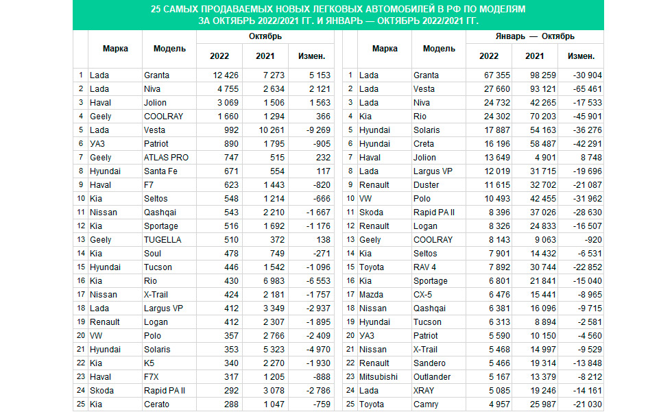 Авторынок в России снова начал падать: 6 выводов по итогам октября