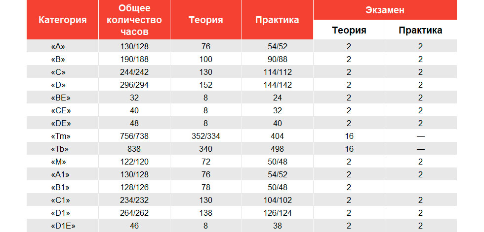 <p>Обычно на обучение категориям &laquo;А&raquo;, &laquo;В&raquo; и &laquo;М&raquo; у ученика уходит&nbsp;до 4 месяцев, &laquo;С&raquo; &mdash; до 6 месяцев, &laquo;D&raquo; &mdash; до 7,5&nbsp;месяцев, а &laquo;DE&raquo; и &laquo;CE&raquo; &mdash; до 1 месяца.</p>