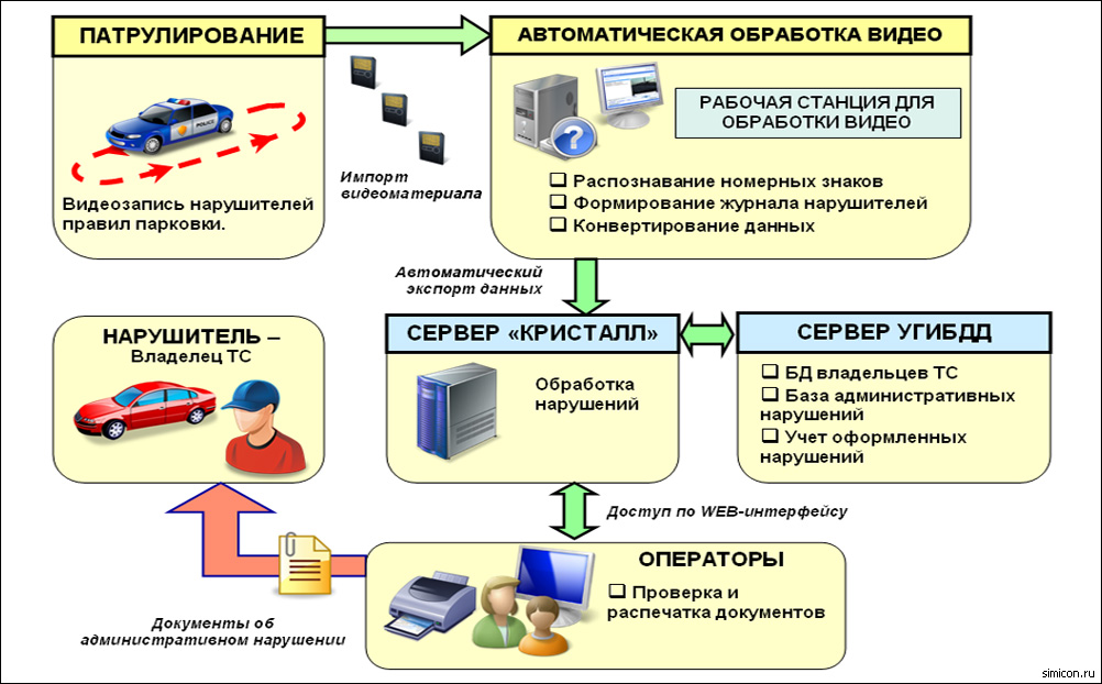 Автоматические правила. Автоматизированная система контроля дорожного. База данных «учет нарушений правил дорожного движения». Программный модуль «учет нарушений правил дорожного движения. Комплекс фотовидеофиксации на схеме.