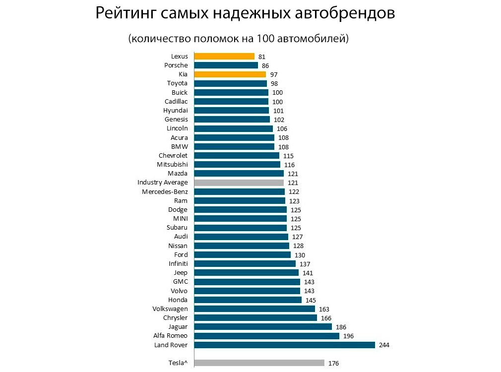 Машины которые меньше всего ломаются рейтинг. Смотреть фото Машины которые меньше всего ломаются рейтинг. Смотреть картинку Машины которые меньше всего ломаются рейтинг. Картинка про Машины которые меньше всего ломаются рейтинг. Фото Машины которые меньше всего ломаются рейтинг