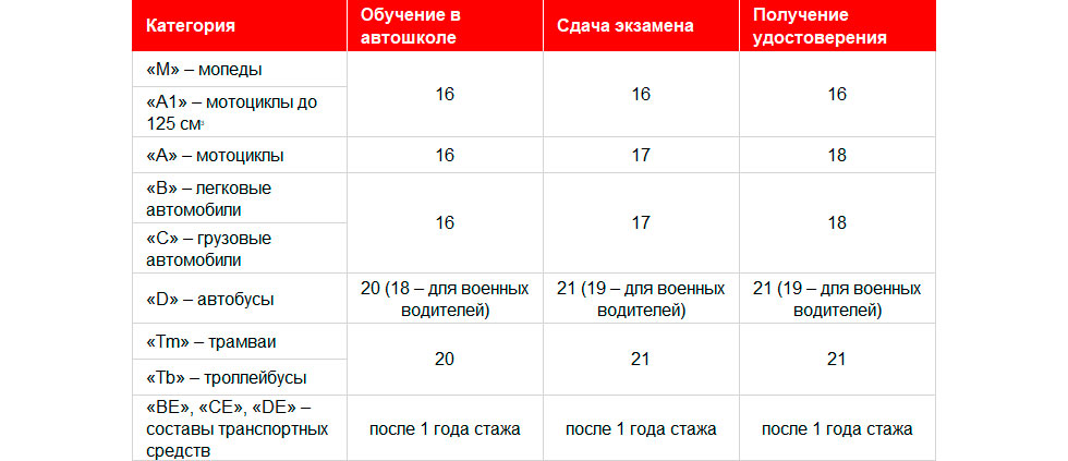 <p>Получить права категорий &laquo;М&raquo; и &laquo;A1&raquo; можно с 16 лет, &laquo;А&raquo;, &laquo;B&raquo;, &laquo;В1&raquo;, &laquo;С&raquo;, &laquo;С1&raquo; &ndash; с 18 лет, &laquo;D&raquo;, &laquo;D1&raquo;, &laquo;Tm&raquo;, &laquo;Tb&raquo; &ndash; с 21 года.</p>