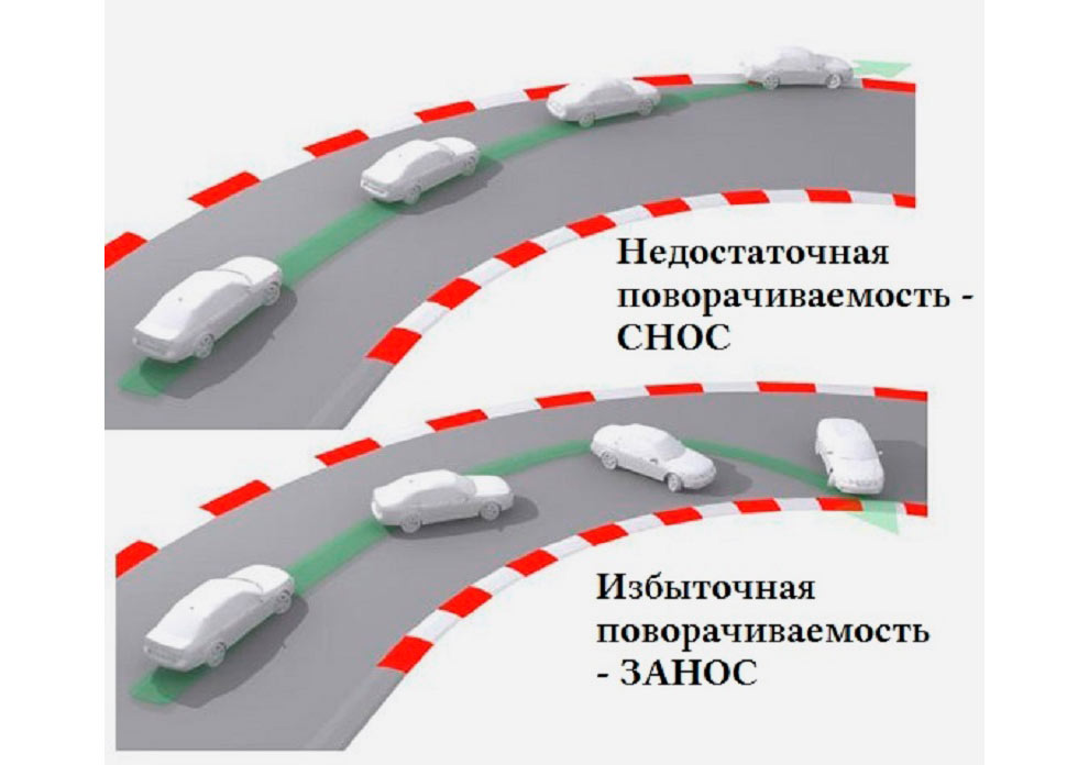 Схема сноса и заноса</p><p>» /></p><p>Любая массовая модель с FWD — потенциальный дрифт-кар без каких-либо переделок конструкции. Если не считать дощечки, подложив которую под задние колеса, затягивают ручник, чтобы дрифтовать на сухом асфальте даже на малых скоростях. Альтернативой дощечкам или более долговечному ламинату могут служить лысые покрышки задних колес (желательно, более узкие, чем передние), но их монтаж потребует больше времени и дополнительных затрат. Не исключено, придется также установить более удобный, ухватистый руль.</p><p>Без дощечек дрифт на переднем приводе возможен на скользких покрытиях, но тут важна избыточная скорость перед входом в поворот и овладение особыми приемами.</p><p>Слово Аркадию Цареградцеву, чемпиону Сибири по дрифту 2013, 2014, 2016 годов, серебряному призеру первого Интерконтинентального кубка ФИА по дрифту, прошедшему в Японии в 2017 году:</p><p>Разумеется, технику дрифта надо отрабатывать на безопасных закрытых площадках и лучше под руководством опытного инструктора.</p><h2><span class=