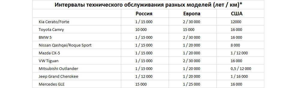 <p>* — У некоторых марок интервалы могут определяться бортовым компьютером, поэтому указаны максимально возможные при хороших условиях эксплуатации. В США интервалы указываются в милях (5000, 7500, 10 000 миль и т.д.), но для сравнения пересчитаны в километры. Кроме того, американцы обычно регламентируют только пробег, не учитывая срок эксплуатации.</p>