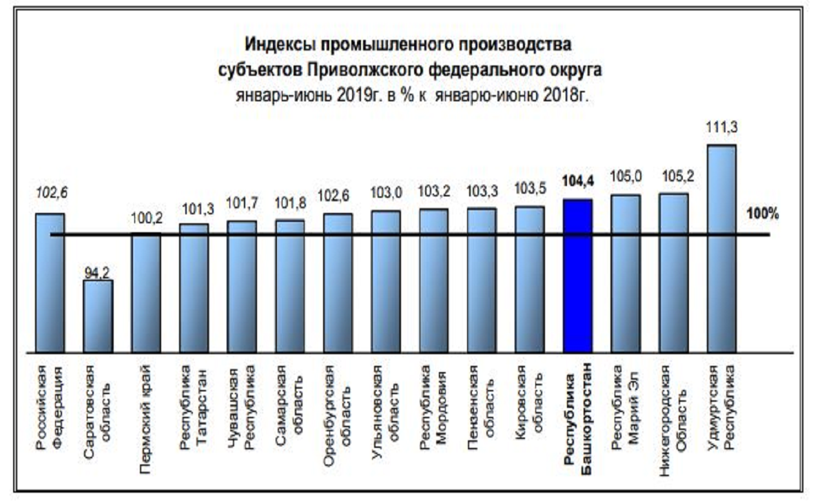 Объем производства экономика. Объемы промышленного производства по Федеральным округам. Объем промышленного производства округа. Объем производства фото. Объем промышленного производства федеральных округов 2019.