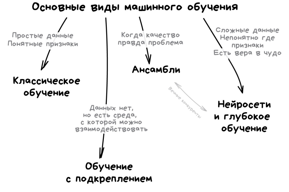 направление в искусственном интеллекте когда машины получают данные и обучаются на них называется (99) фото