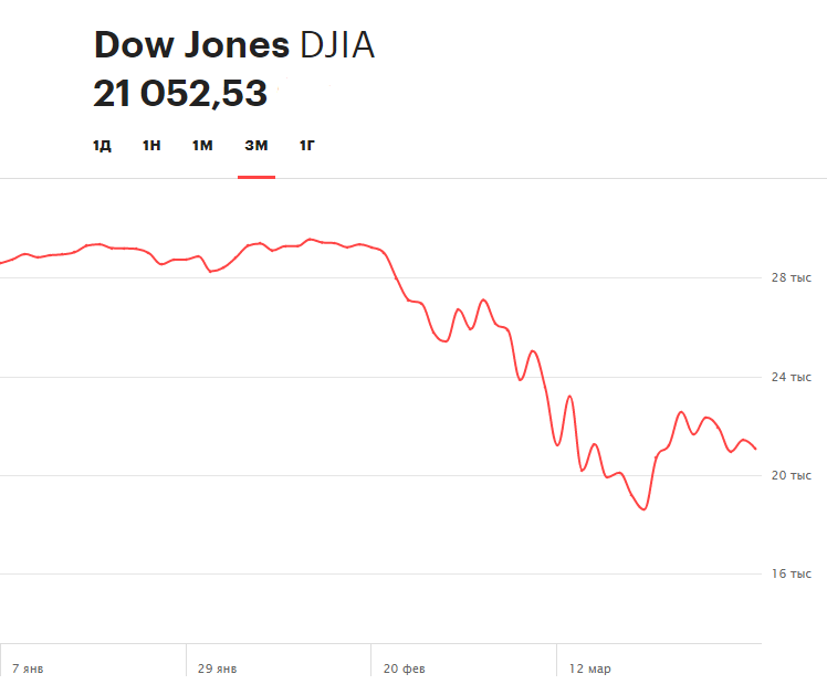 Динамика индекса Dow Jones Industrial Average за последние три месяца