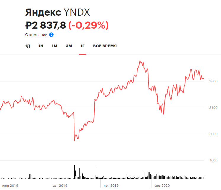 Динамика акций &laquo;Яндекса&raquo; за 12 месяцев