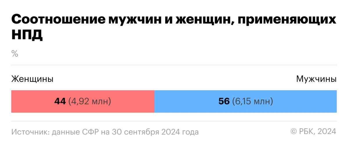 <p>Соотношение мужчин и женщин, применяющих НПД</p>