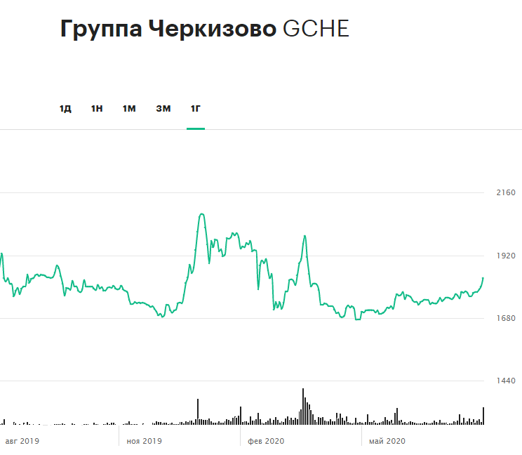 Динамика акций группы компаний &laquo;Черкизово&raquo; за 12 месяцев