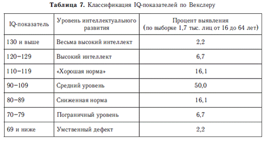 Что такое IQ: как проходят IQ-тесты и что значат их результаты | РБК Тренды