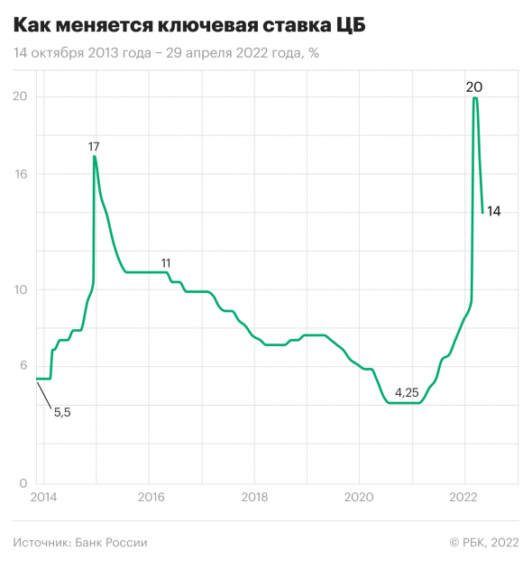 Изменение ключевой ставки Центробанка России 14 октября 2013 года&nbsp;&mdash; 29 апреля 2022 года<br />
&nbsp;