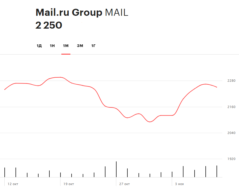 Динамика ценных бумаг Mail.Ru Group за последний месяц