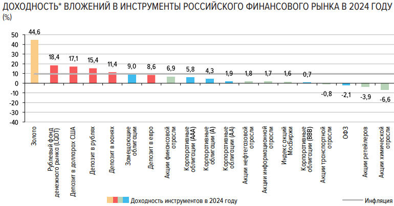 <p>Доходность вложений в инструменты российского финансового рынка в 2024 году</p>