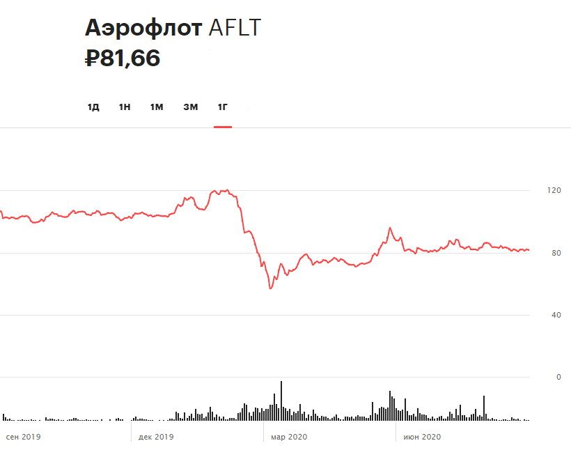 Динамика акций &laquo;Аэрофлота&raquo; за 12 месяцев