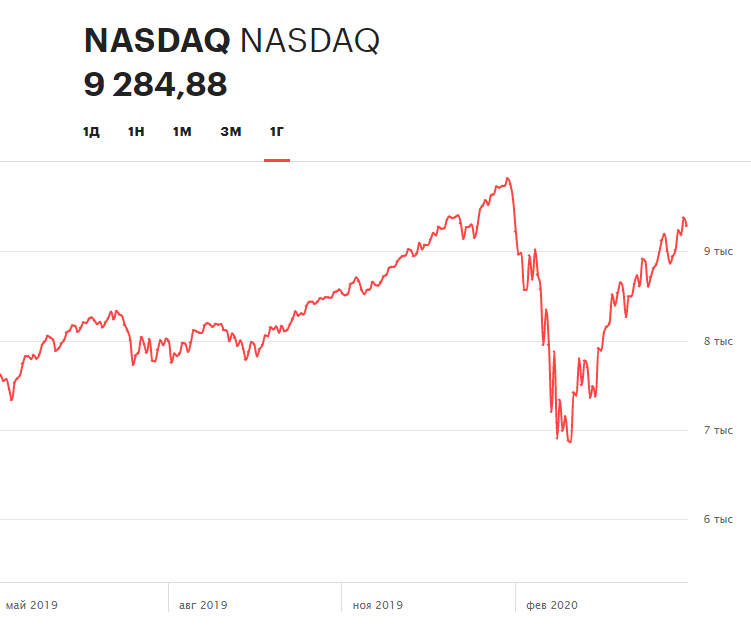 Динамика индекса NASDAQ Composite за 12 месяцев
