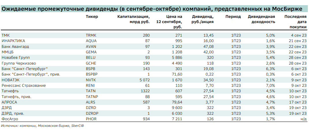 <p>Ожидаемые промежуточные дивиденды в сентябре-октябре 2023 года&nbsp;компаний, представленных на Мосбирже</p>