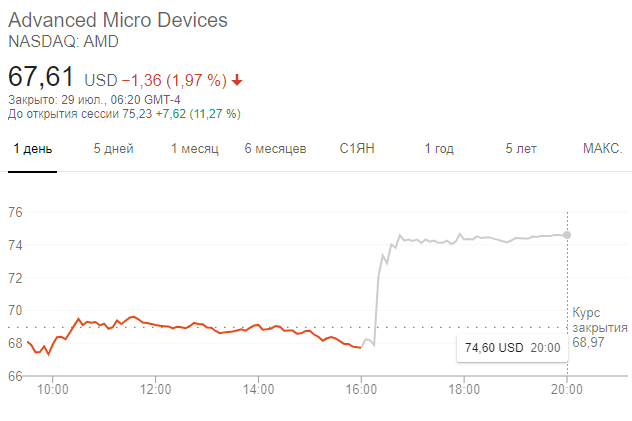 Динамики акций AMD в 13:20 мск 29 июля