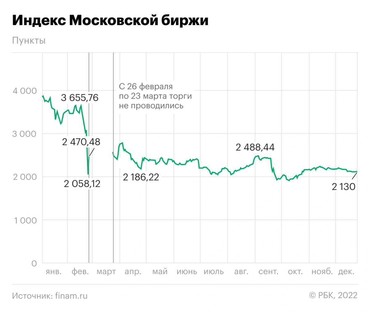 Котировки рубля на бирже. Падение рынка. Биржевые облигации. Котировки рубля. Российский рынок акций.