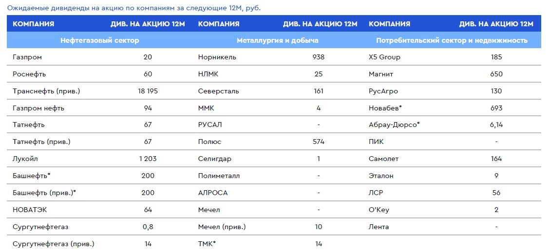 <p>Прогнозы Газпромбанка по размеру дивидендов отдельных российских компаний на горизонте следующих 12 месяцев</p>