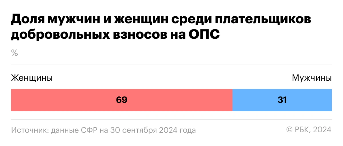 <p>Доля мужчин и женщин среди плательщиков добровольных взносов на ОПС</p>