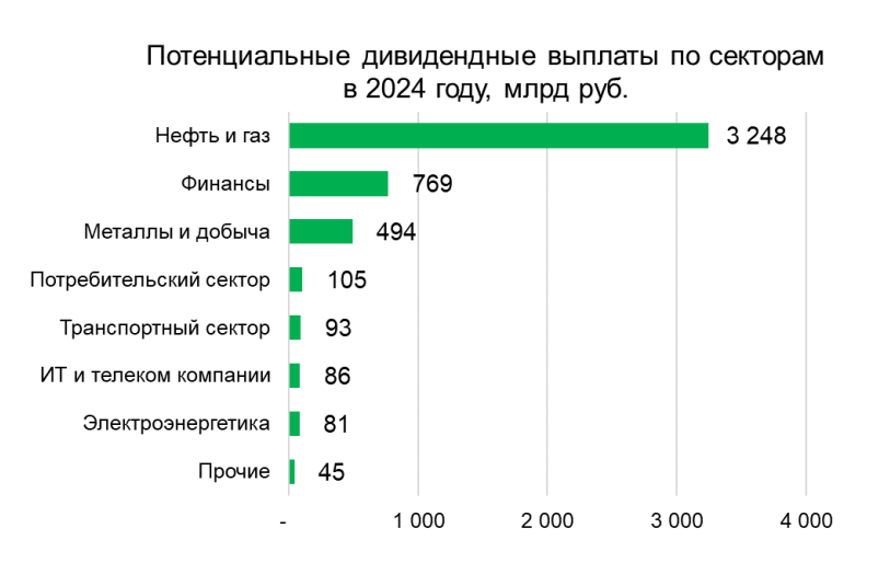 <p>Потенциальные дивидендные выплаты российских компаний по секторам в 2024 году</p>