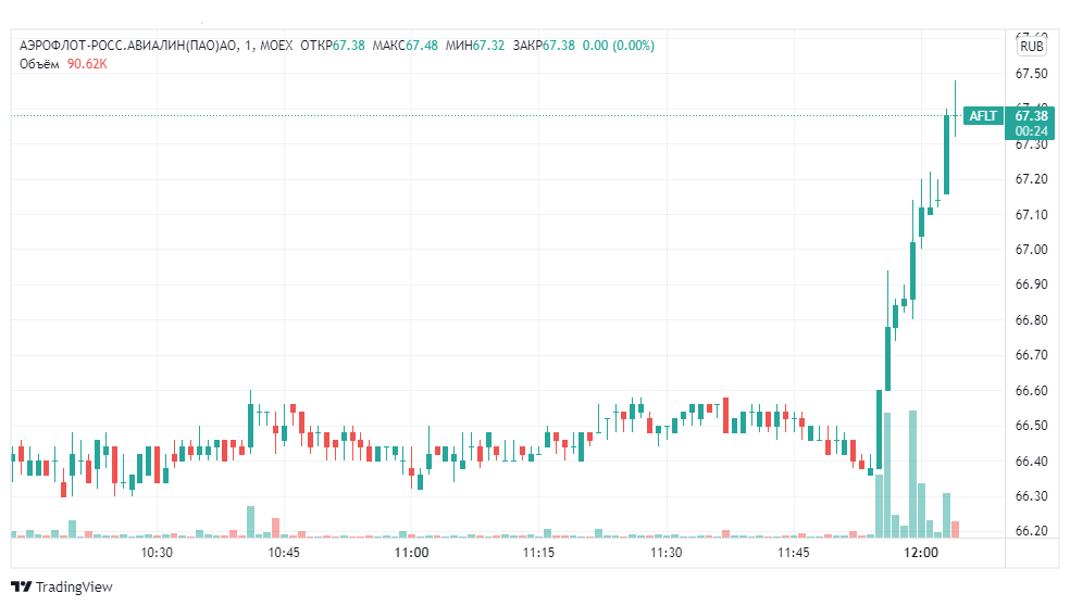 Динамика акций &laquo;Аэрофлота&raquo; на торгах 15 ноября 2021 года. Поминутный график (по состоянию на 12:00 мск).