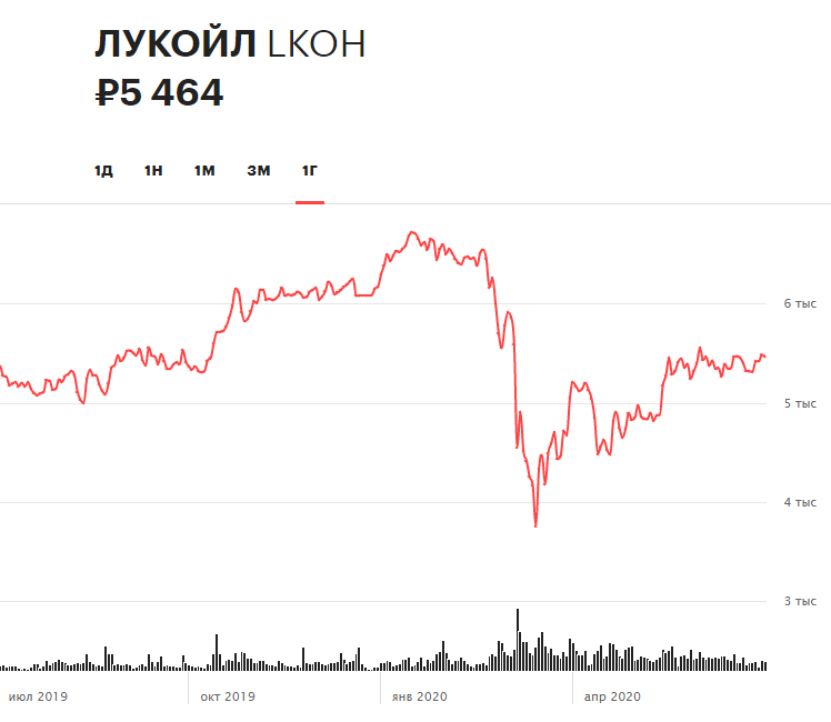 Динамика акций ЛУКОЙЛа за последние 12 месяцев