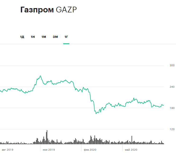 Динамика акций &laquo;Газпрома&raquo; за 12 месяцев