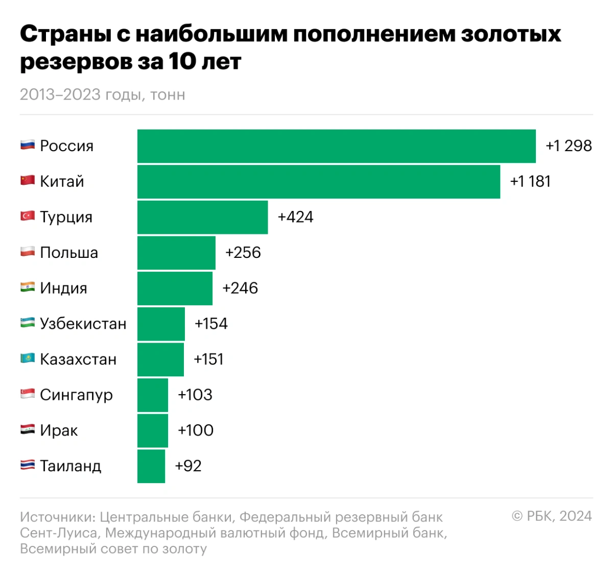 <p>Страны с наибольшими объемами покупок золота в 2013&ndash;2023 годах</p>