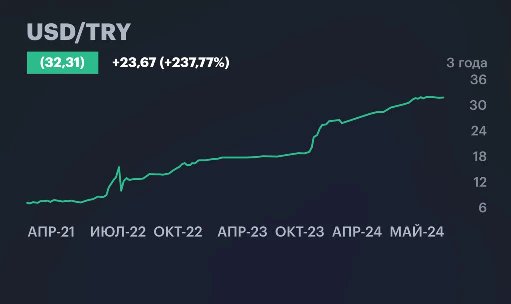 <p>График доллар США/турецкая лира, апрель 2021 года&nbsp;&mdash; май 2024 года</p>