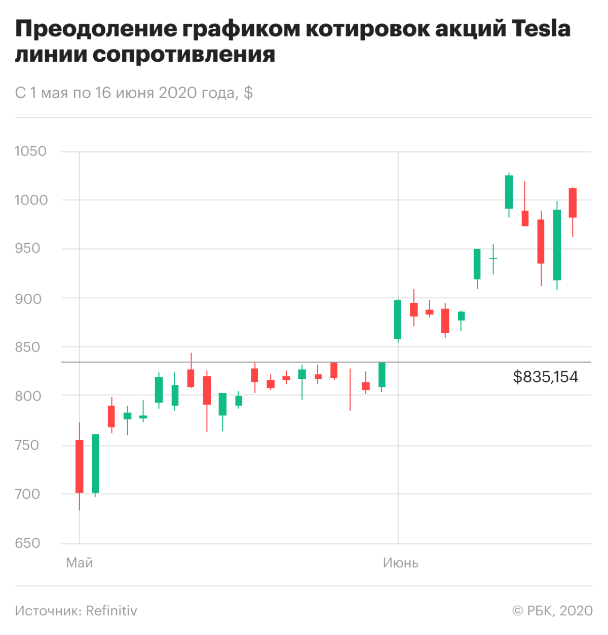 Преодоление котировками акций Tesla линии сопротивления