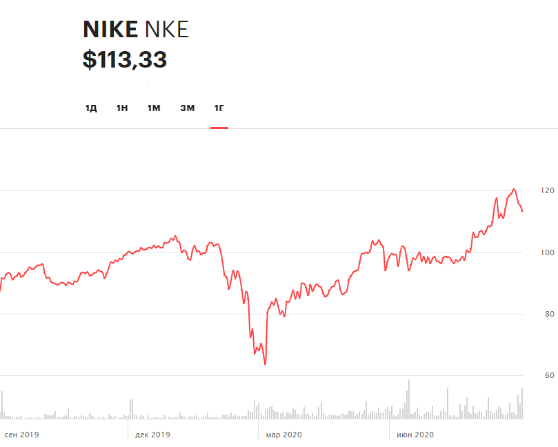 Динамика акций Nike за 12 месяцев